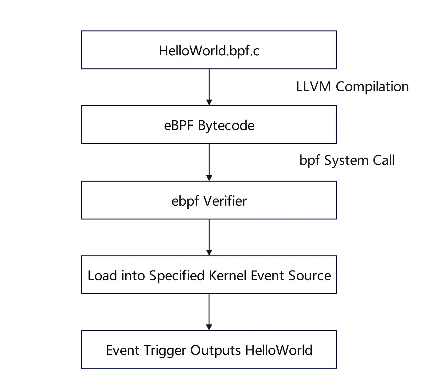 Compilation and Execution of eBPF Program