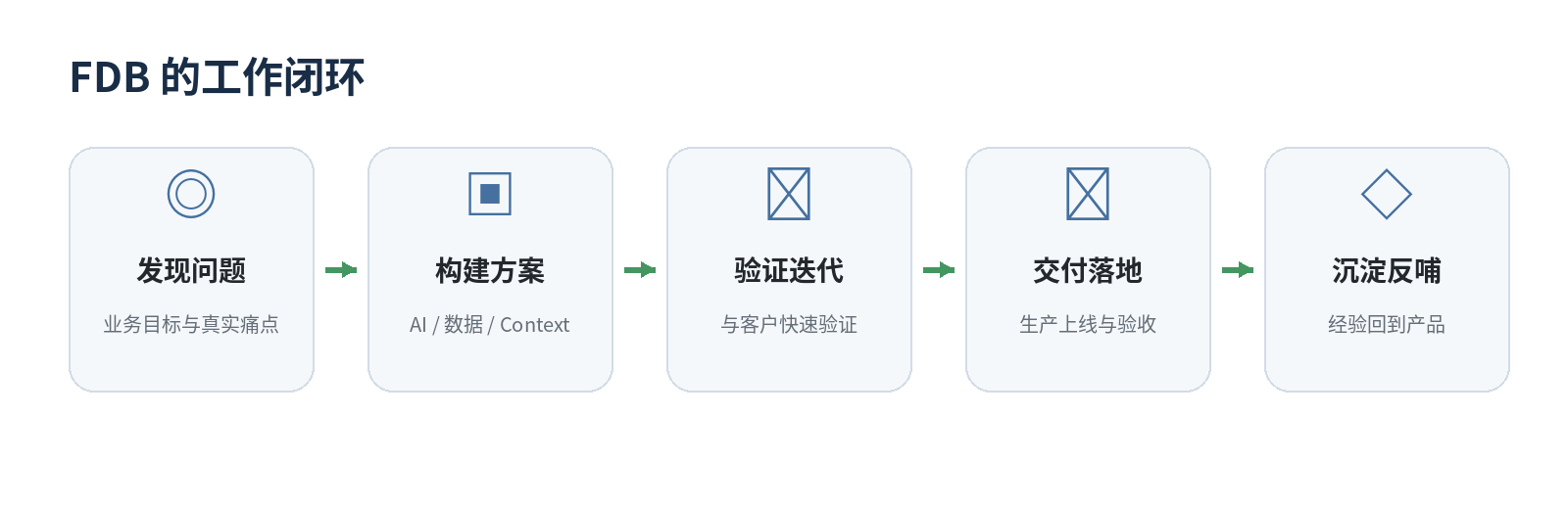 FDB 的工作从发现问题开始，到交付之后的经验沉淀结束