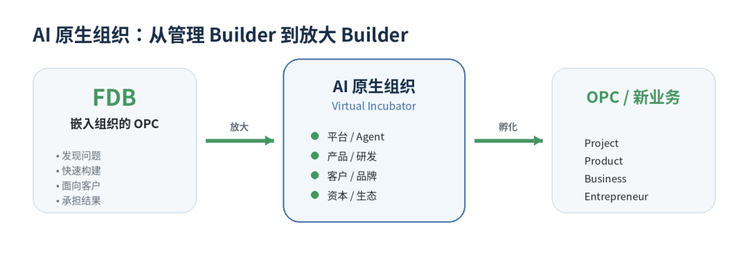 组织为 Builder 提供平台、产品、客户与资本杠杆，也为新业务提供孵化空间
