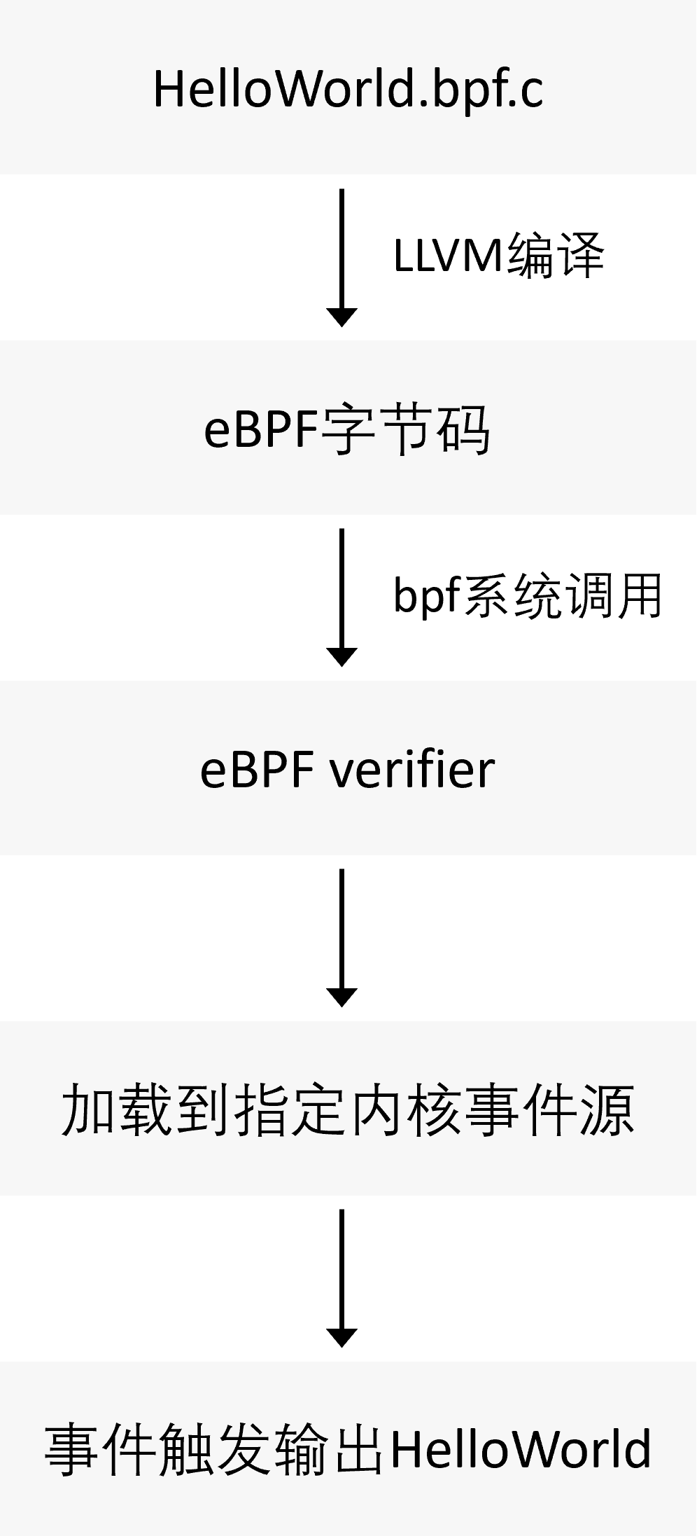 Compilation and Execution of a BPF program