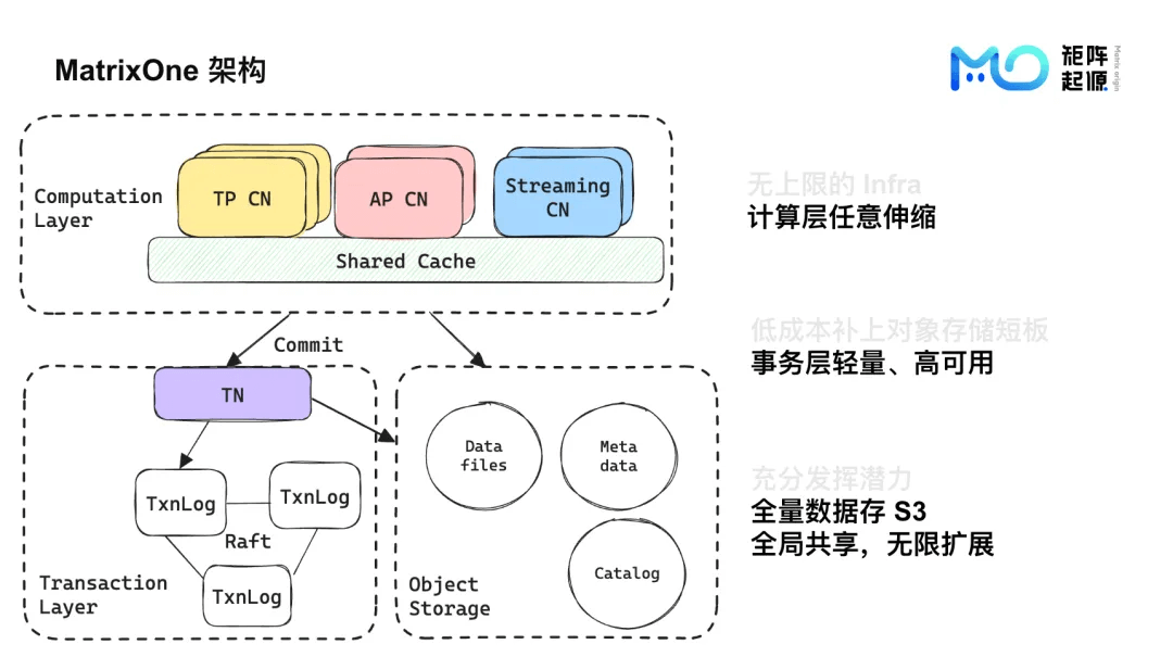 MatrixOne 数据库总体架构