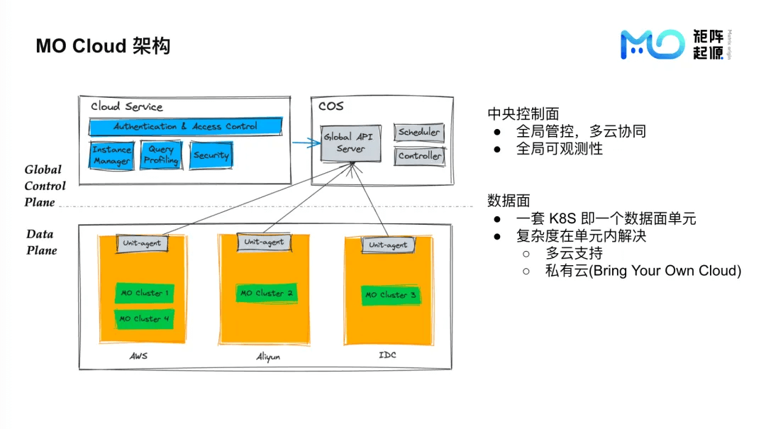 MatrixOne Cloud 架构