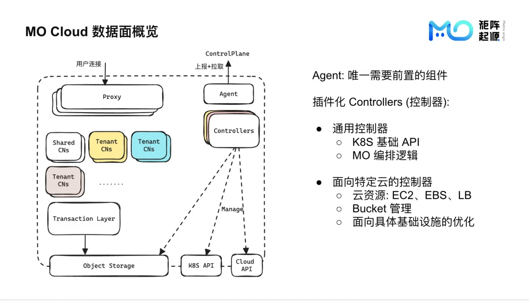 MatrixOne Cloud 数据面概览