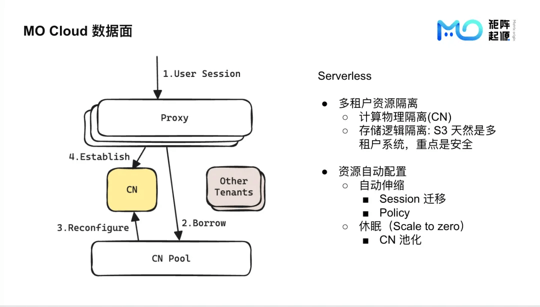 MatrixOne Cloud 数据面