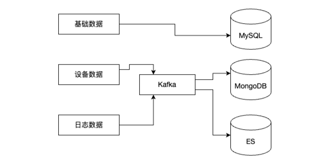 历史架构